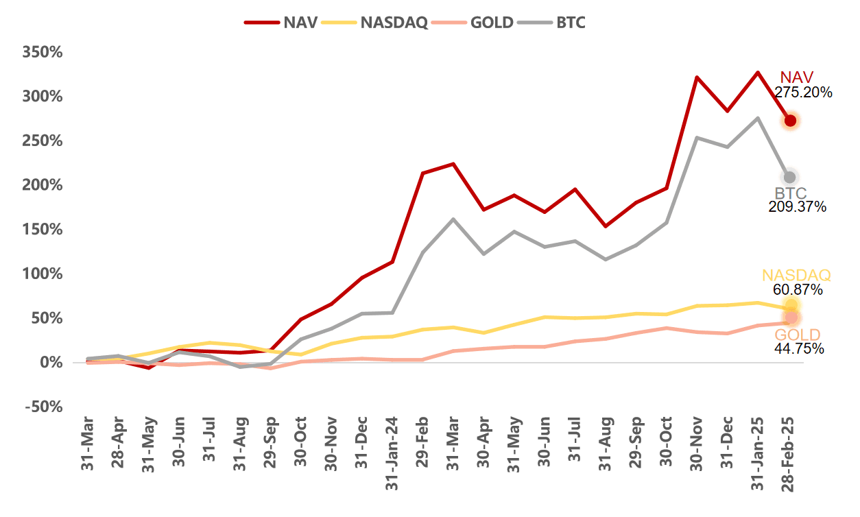 NDV Fund I Past Performance